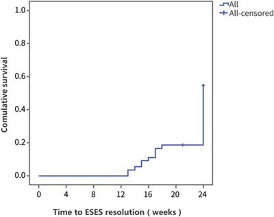 Effectiveness of perampanel in the treatment of pediatric patients with focal epilepsy and ESES: A single-center retrospective study
